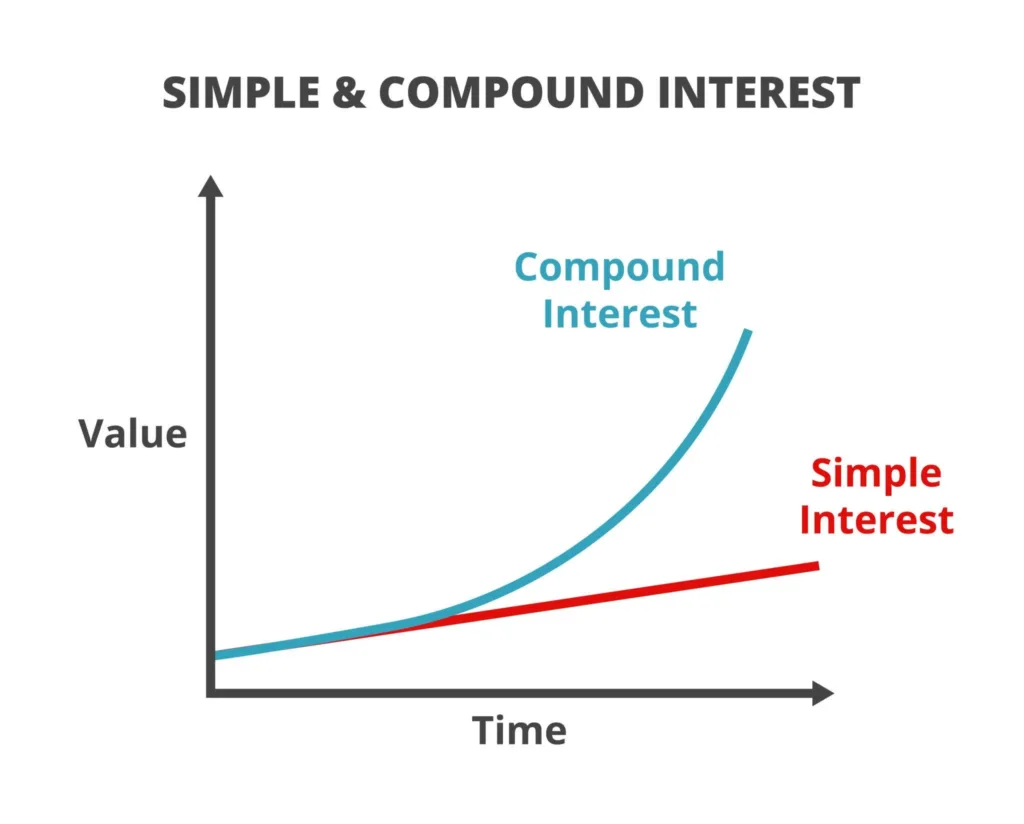 compound interest growth example